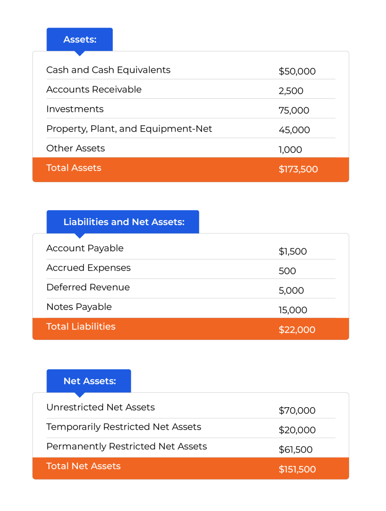 Statement of Financial Position